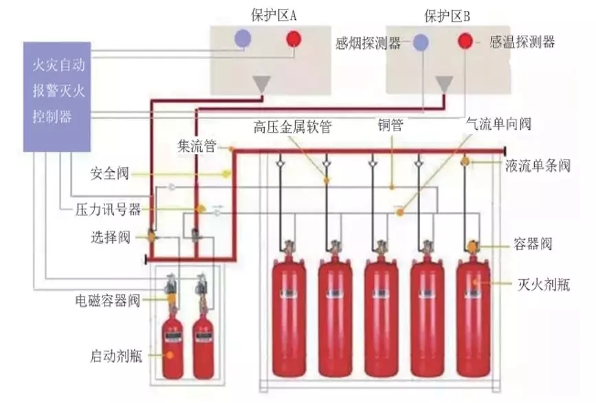 氣體滅火系統的工作原理和一些組件