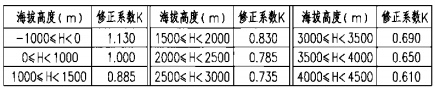 海拔高度修正系數（K）